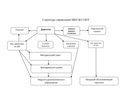 Структура управления МБУДО СЮТ

Структурных подразделений - нет